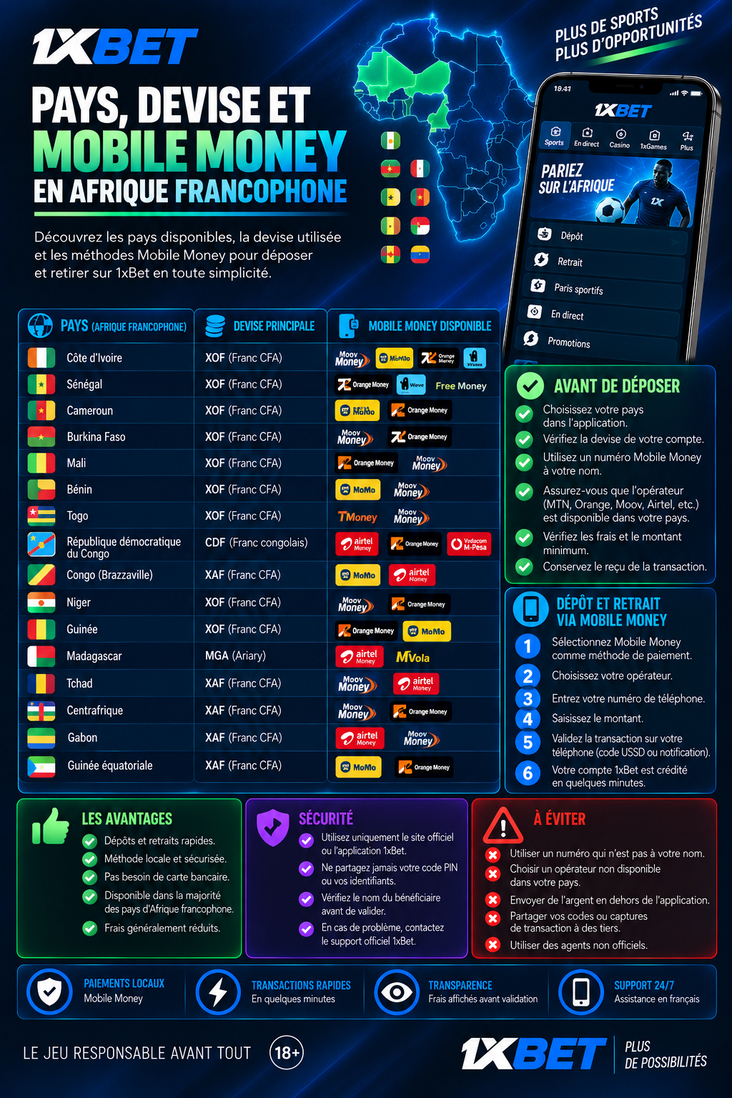 Pays et Mobile Money 1xBet